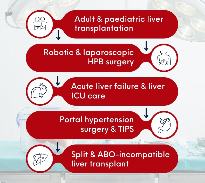 First Centre Offering -- CPET and Pre-habilitation for Liver Transplants